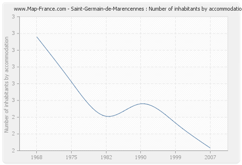 Saint-Germain-de-Marencennes : Number of inhabitants by accommodation