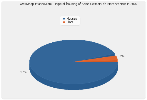 Type of housing of Saint-Germain-de-Marencennes in 2007