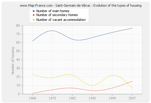 Saint-Germain-de-Vibrac : Evolution of the types of housing
