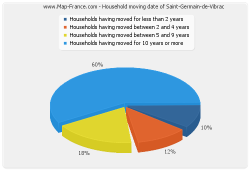 Household moving date of Saint-Germain-de-Vibrac