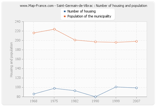 Saint-Germain-de-Vibrac : Number of housing and population