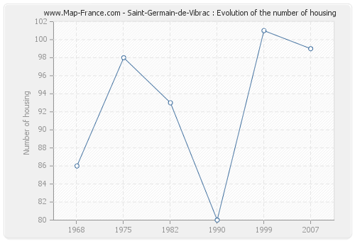 Saint-Germain-de-Vibrac : Evolution of the number of housing