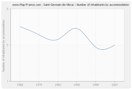 Saint-Germain-de-Vibrac : Number of inhabitants by accommodation