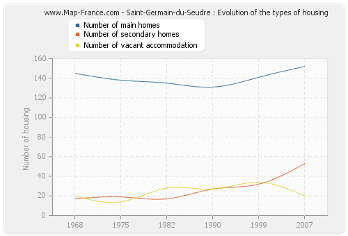 Saint-Germain-du-Seudre : Evolution of the types of housing