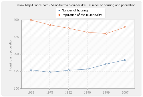 Saint-Germain-du-Seudre : Number of housing and population