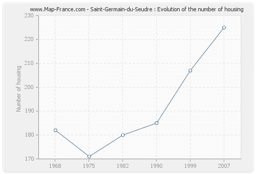 Saint-Germain-du-Seudre : Evolution of the number of housing