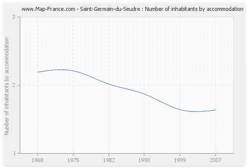 Saint-Germain-du-Seudre : Number of inhabitants by accommodation
