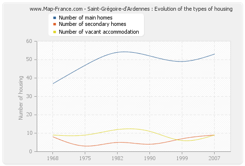 Saint-Grégoire-d'Ardennes : Evolution of the types of housing
