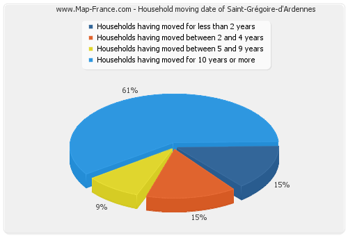 Household moving date of Saint-Grégoire-d'Ardennes