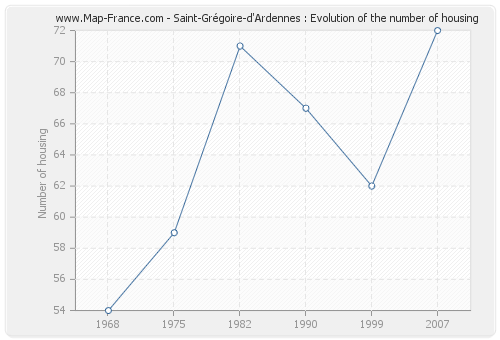 Saint-Grégoire-d'Ardennes : Evolution of the number of housing