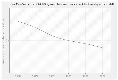 Saint-Grégoire-d'Ardennes : Number of inhabitants by accommodation