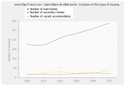 Saint-Hilaire-de-Villefranche : Evolution of the types of housing