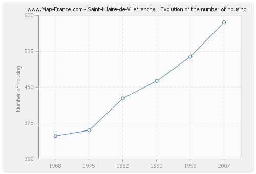 Saint-Hilaire-de-Villefranche : Evolution of the number of housing