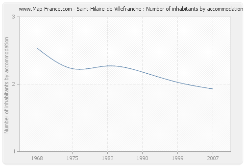 Saint-Hilaire-de-Villefranche : Number of inhabitants by accommodation