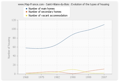 Saint-Hilaire-du-Bois : Evolution of the types of housing