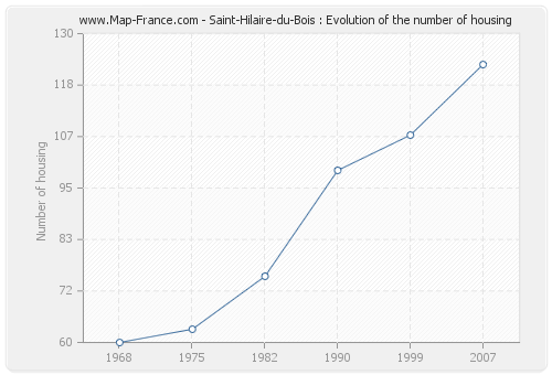 Saint-Hilaire-du-Bois : Evolution of the number of housing