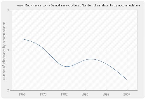 Saint-Hilaire-du-Bois : Number of inhabitants by accommodation