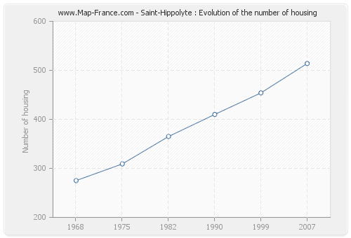 Saint-Hippolyte : Evolution of the number of housing