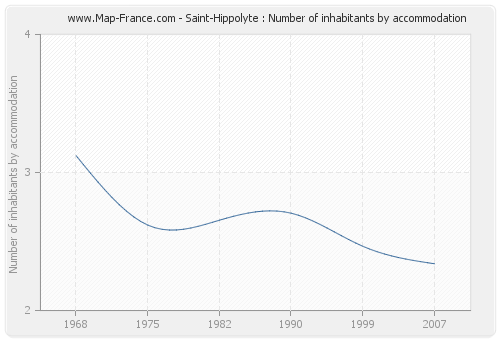 Saint-Hippolyte : Number of inhabitants by accommodation