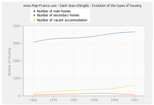 Saint-Jean-d'Angély : Evolution of the types of housing