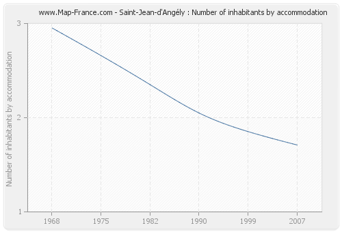 Saint-Jean-d'Angély : Number of inhabitants by accommodation