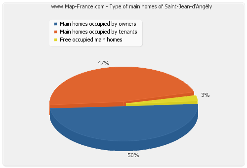 Type of main homes of Saint-Jean-d'Angély