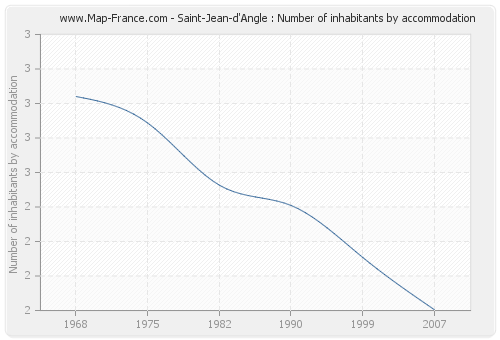 Saint-Jean-d'Angle : Number of inhabitants by accommodation