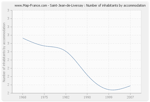 Saint-Jean-de-Liversay : Number of inhabitants by accommodation