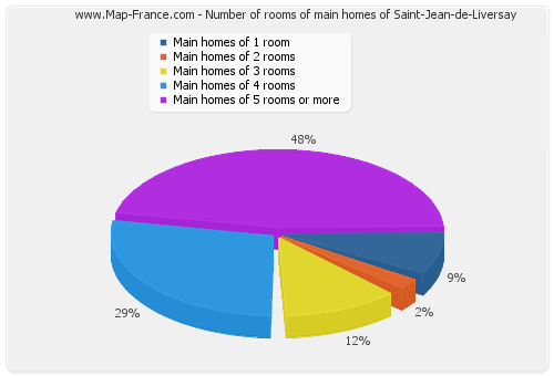 Number of rooms of main homes of Saint-Jean-de-Liversay