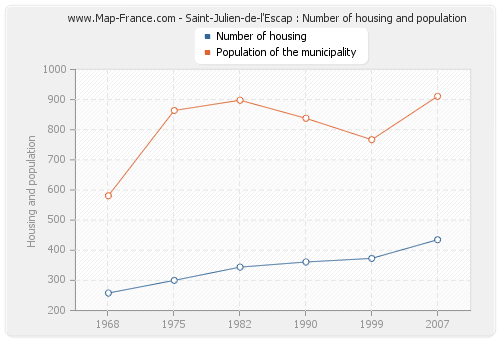 Saint-Julien-de-l'Escap : Number of housing and population