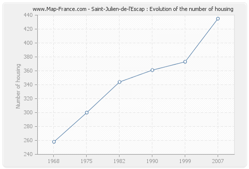 Saint-Julien-de-l'Escap : Evolution of the number of housing