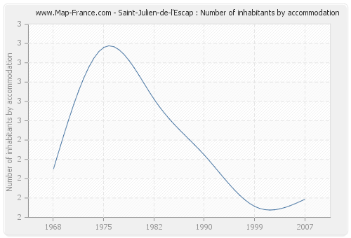 Saint-Julien-de-l'Escap : Number of inhabitants by accommodation