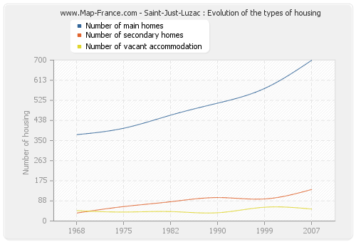 Saint-Just-Luzac : Evolution of the types of housing
