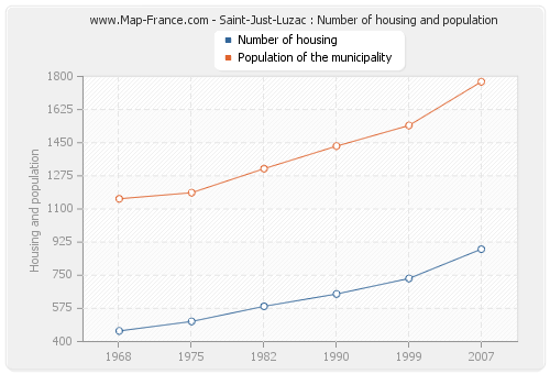 Saint-Just-Luzac : Number of housing and population