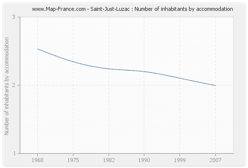 Saint-Just-Luzac : Number of inhabitants by accommodation