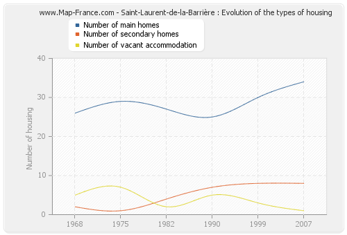 Saint-Laurent-de-la-Barrière : Evolution of the types of housing