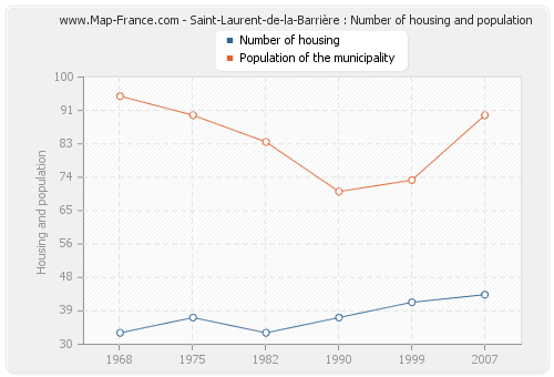 Saint-Laurent-de-la-Barrière : Number of housing and population