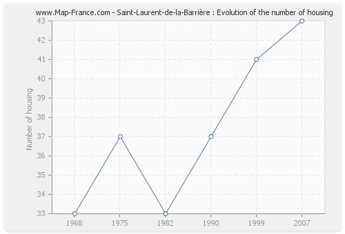 Saint-Laurent-de-la-Barrière : Evolution of the number of housing