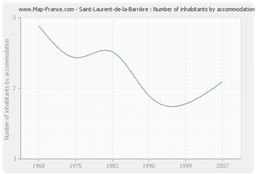 Saint-Laurent-de-la-Barrière : Number of inhabitants by accommodation