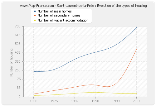 Saint-Laurent-de-la-Prée : Evolution of the types of housing