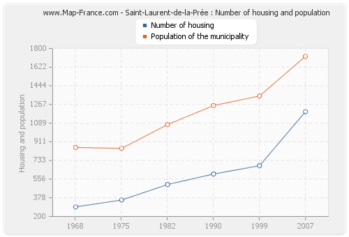 Saint-Laurent-de-la-Prée : Number of housing and population