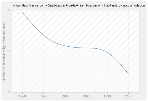 Saint-Laurent-de-la-Prée : Number of inhabitants by accommodation