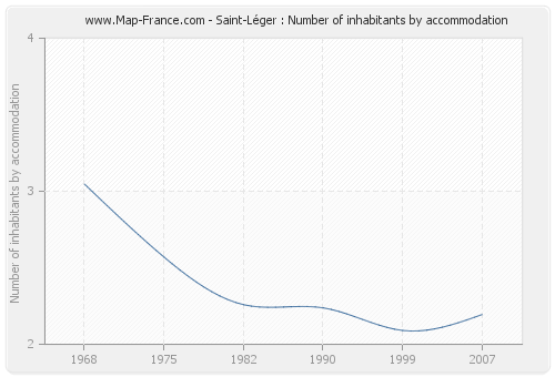 Saint-Léger : Number of inhabitants by accommodation