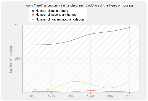 Sainte-Lheurine : Evolution of the types of housing