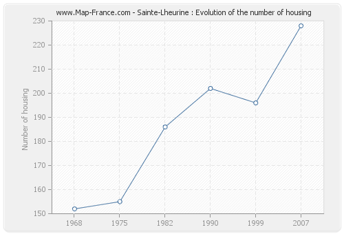 Sainte-Lheurine : Evolution of the number of housing