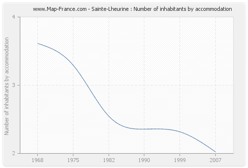 Sainte-Lheurine : Number of inhabitants by accommodation
