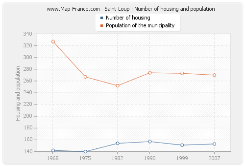 Saint-Loup : Number of housing and population