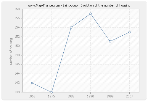 Saint-Loup : Evolution of the number of housing