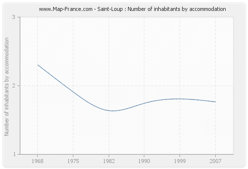 Saint-Loup : Number of inhabitants by accommodation