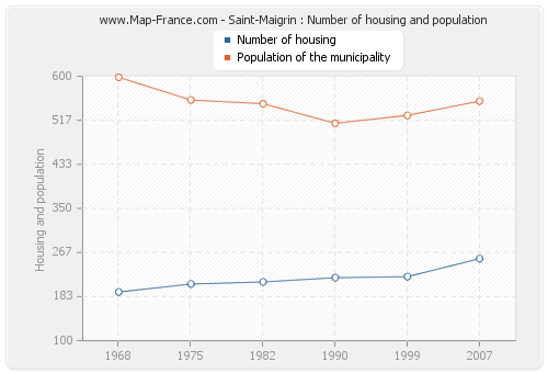 Saint-Maigrin : Number of housing and population